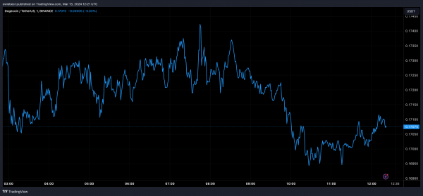 Влиятельный человек Dogecoin подает критическое предупреждение о мошенничестве, нацеленном на сообщество Влиятельный человек Dogecoin подает критическое предупреждение о мошенничестве, нацеленном на сообщество
