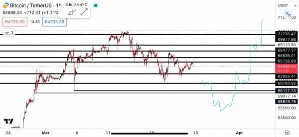 Когда биткоин начнет штурм $100 000: прогнозы Когда биткоин начнет штурм $100 000: прогнозы