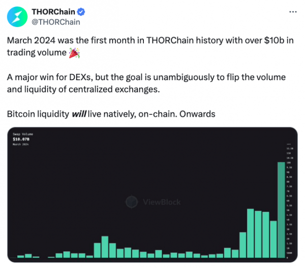 Ежемесячный объем THORChain достиг 10 миллиардов долларов, поскольку биткоин-максимум обсуждает безопасность