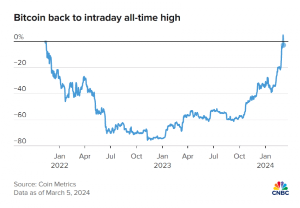 Биткоин обвалился ниже $62 000 Биткоин обвалился ниже $62 000