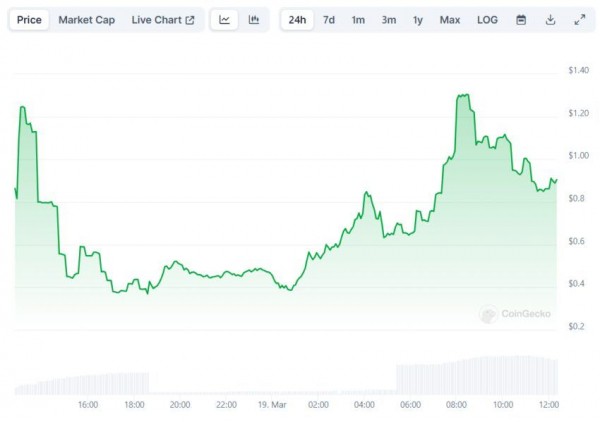 За сутки объем торгов Slerf (SLERF) превысил $3 млрд За сутки объем торгов Slerf (SLERF) превысил $3 млрд
