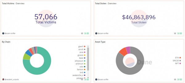 Криптовалютные фишеры в прошлом месяце украли 47 миллионов долларов, виноваты двойники на X