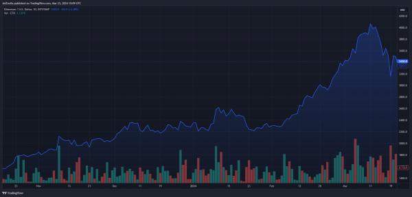 В Ethereum наблюдается рост ежедневной активности, но почему цена падает? В Ethereum наблюдается рост ежедневной активности, но почему цена падает?