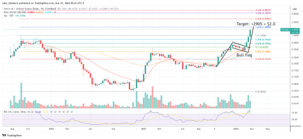 Fetch. AI (FET) вырос на 21%: почему это ралли только начинается Fetch. AI (FET) вырос на 21%: почему это ралли только начинается