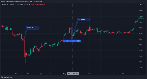 Насколько низко может упасть биткоин? Минимум, на который хватает фантазии у трейдеров &mdash; $45 000