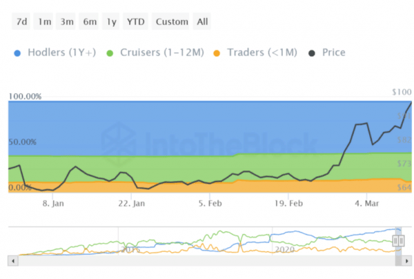 Лайткоин подвергся сильному давлению в районе $100