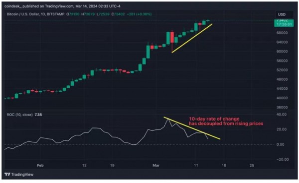 Биткоин рискует упасть в ближайшее время. Что говорят индикаторы Биткоин рискует упасть в ближайшее время. Что говорят индикаторы