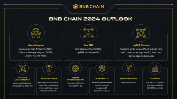 BNB Chain расширит экосистему Layer 2 с решением ролап‑как‑услуга BNB Chain расширит экосистему Layer 2 с решением ролап‑как‑услуга
