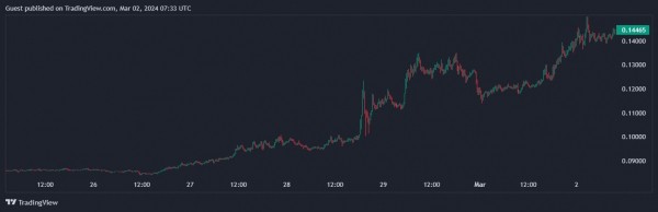 За сутки прирост по некоторым мемкоинам составил до 50%