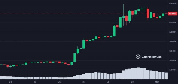 Биткоин‑аналитик PlanB прогнозирует 10 месяцев FOMO Биткоин‑аналитик PlanB прогнозирует 10 месяцев FOMO