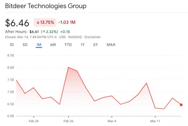 Bitdeer вошел в&nbsp;число самых &laquo;рентабельных&raquo; биткоин‑майнеров