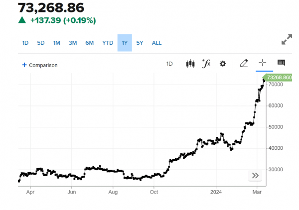 Улучшение обстановки на фондовых рынках привело к укреплению биткоина выше $73 000