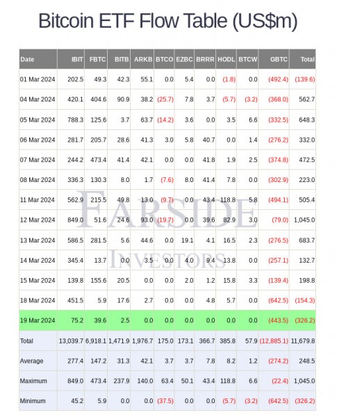 Коррекция биткоина достигла 17,8%. Сегодня &mdash; решение ФРС по процентной ставке