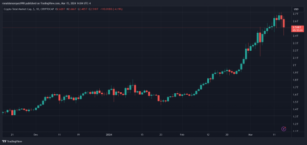США доминируют на мировом рынке криптовалют с огромной прибылью в 9,3 миллиарда долларов США доминируют на мировом рынке криптовалют с огромной прибылью в 9,3 миллиарда долларов