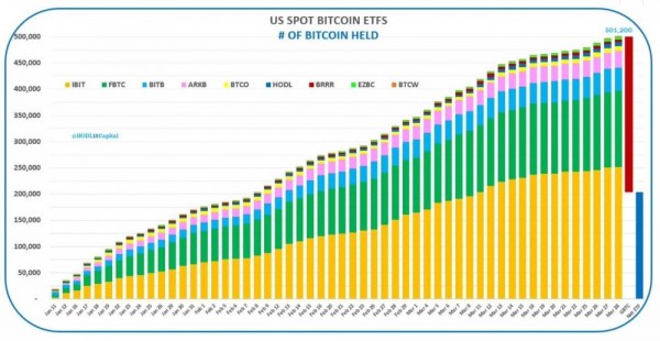 Новые биткоин-ETF теперь содержат 500 000 BTC, отток GBTC замедлился Новые биткоин-ETF теперь содержат 500 000 BTC, отток GBTC замедлился