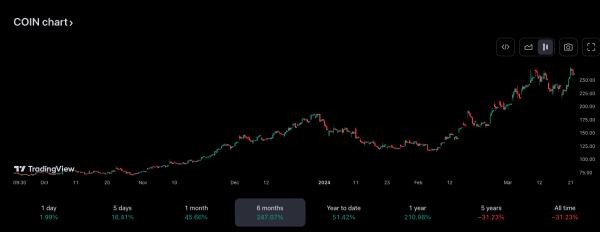 ARK продает акции Coinbase на $52&nbsp;млн, цена COIN превышает $270