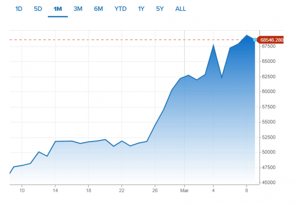 Киты отказались продавать биткоины после взлета цены выше $70 0000 Киты отказались продавать биткоины после взлета цены выше $70 0000