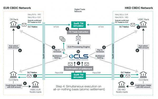 SWIFT объявляет об&nbsp;успешных испытаниях второго коннектора в&nbsp;песочнице&nbsp;CBDC