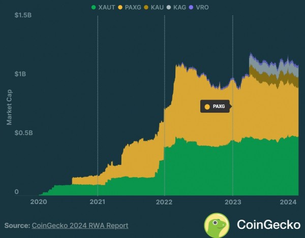 CoinGecko: «Токенизированные казначейские облигации США выросли до $845 млн в 2023 году»