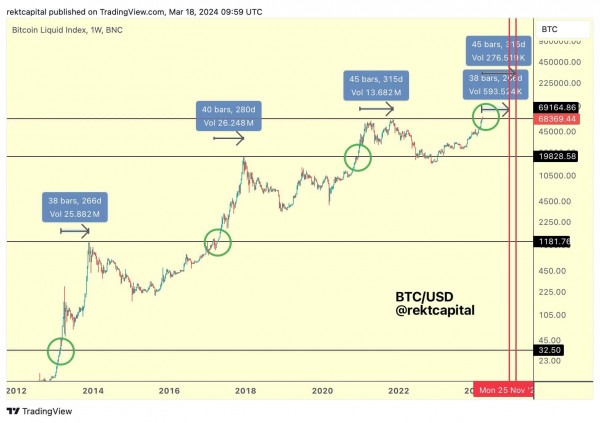 Основная фаза роста криптовалют ещё не началась. Когда рынок монет достигнет своего пика?