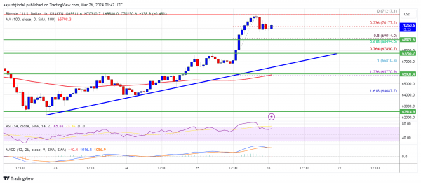 Цена биткоина восстанавливается до $ 70 тыс. и сигнализирует о новом скачке до $ 75 тыс. Цена биткоина восстанавливается до $ 70 тыс. и сигнализирует о новом скачке до $ 75 тыс.