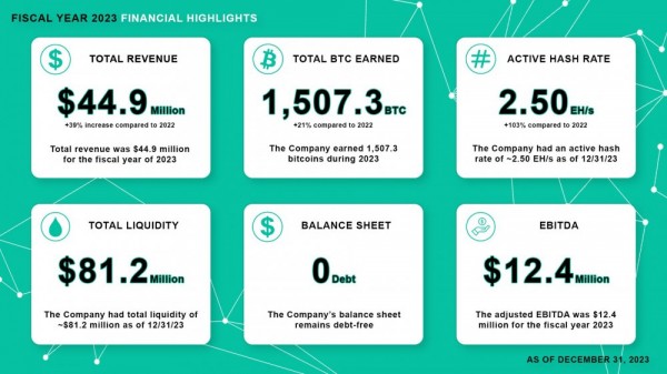 Компания по&nbsp;добыче биткоинов Bit&nbsp;Digital сообщает о&nbsp;росте доходов почти на&nbsp;40%