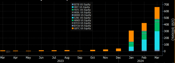 Биткоин-ETF BlackRock устанавливает рекорд ежедневного объема, поскольку BTC компенсирует спад