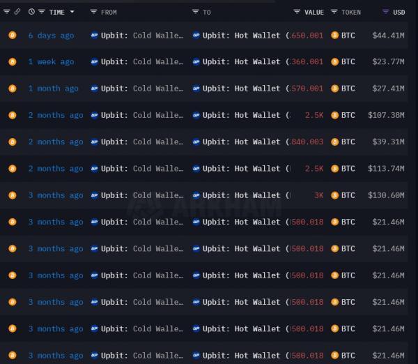 В сети Биткоина найден подозрительный кошелёк, владелец которого покупает по 100 BTC в сутки. Кто он такой? В сети Биткоина найден подозрительный кошелёк, владелец которого покупает по 100 BTC в сутки. Кто он такой?