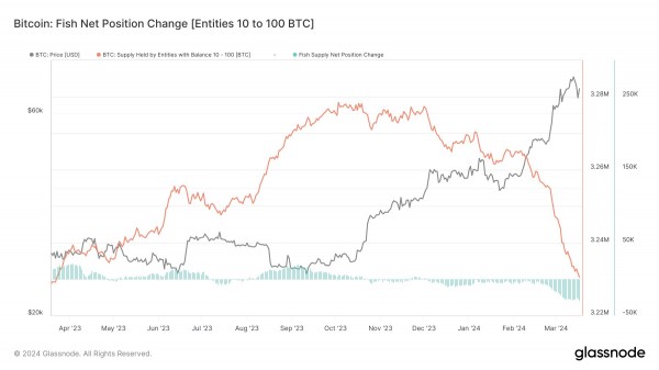 Киты и акулы аккумулируют биткоины, мелкая рыбешка — продает их