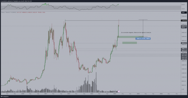 Реакция рынка на ATH биткоина и прогноз