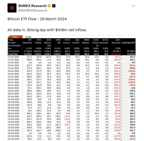 Генеральный директор BlackRock &laquo;очень оптимистичен&raquo; в отношении Биткоина, поскольку его ETF превышает 17 миллиардов долларов