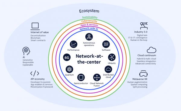 Nokia рассчитывает на «широкий потенциал метавселенной» в стратегии до 2030 года Nokia рассчитывает на «широкий потенциал метавселенной» в стратегии до 2030 года