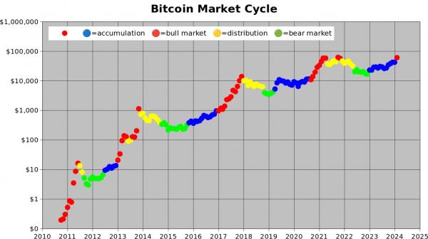 Биткоин‑аналитик PlanB прогнозирует 10 месяцев FOMO Биткоин‑аналитик PlanB прогнозирует 10 месяцев FOMO