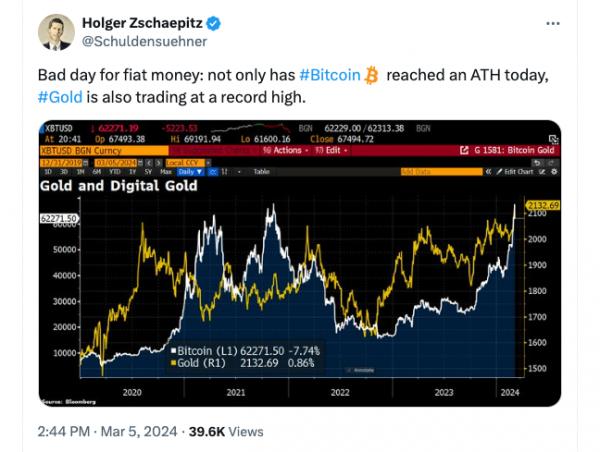 Биткоин и золото побили новые ценовые рекорды в&nbsp;один и&nbsp;тот&nbsp;же день
