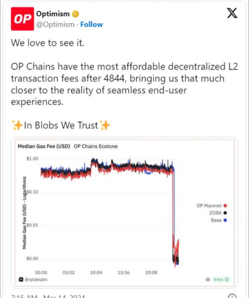 Средняя комиссия за транзакции на Ethereum L2 снизилась на 99% после обновления Dencun