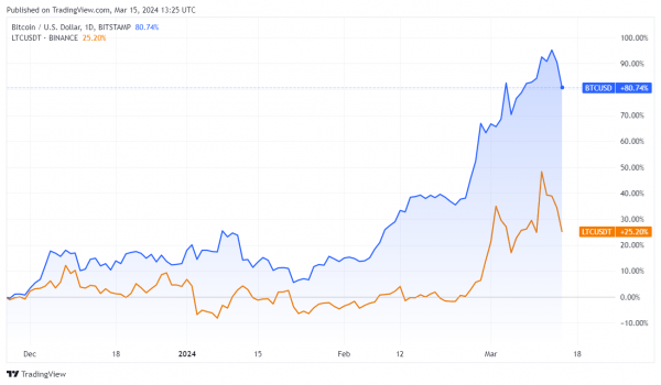 Лайткоин подвергся сильному давлению в районе $100