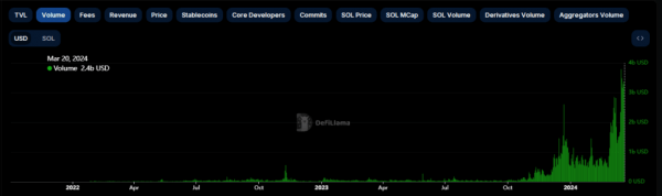 Solana захватывает почти 50% глобального внимания к криптовалютам