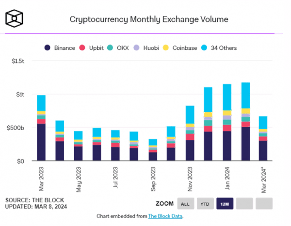 Суточный объем торгов на централизованных биржах превысил $97 млрд