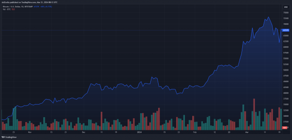 Solana захватывает почти 50% глобального внимания к криптовалютам