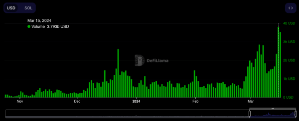 Деятельность Solana переворачивает Ethereum на фоне увлечения мемкоинами, даже несмотря на сбой txs