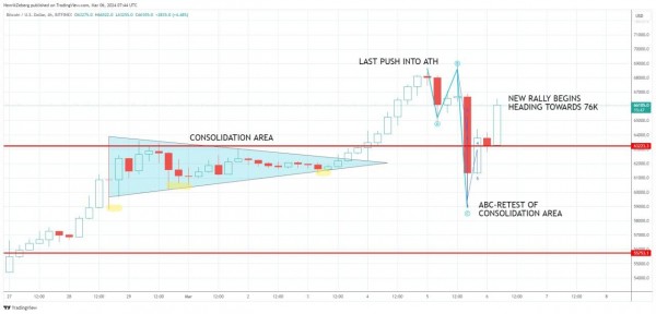 Биткоин по $66 тыс. Анализ цены биткоина QCP Capital и Swissblock