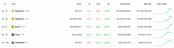 Капитализация мем-коина dogwifhat приблизилась к $1 млрд Капитализация мем-коина dogwifhat приблизилась к $1 млрд