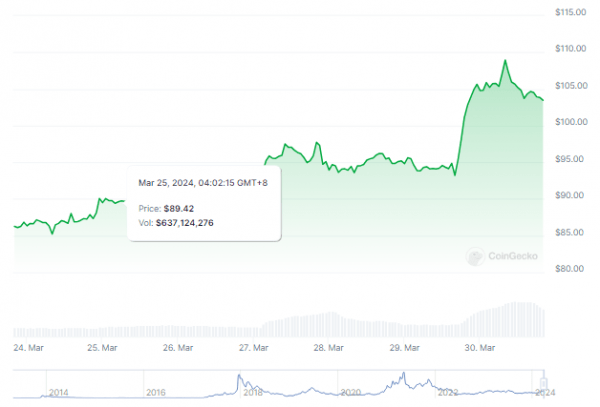 Litecoin взлетает выше 105 долларов – готовится ли LTC к эпическому ралли в апреле этого года?