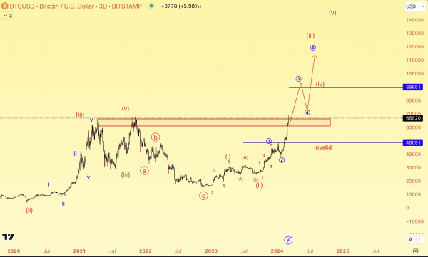 Реакция рынка на ATH биткоина и прогноз