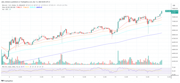 Биткоин-ETF получили рекордный приток в 1 миллиард долларов, цена выросла – новости ATH
