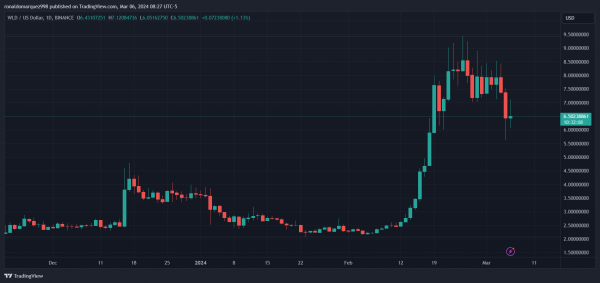 Испания блокирует проект Worldcoin из-за проблем с конфиденциальностью данных, токены WLD упали на 7% Испания блокирует проект Worldcoin из-за проблем с конфиденциальностью данных, токены WLD упали на 7%