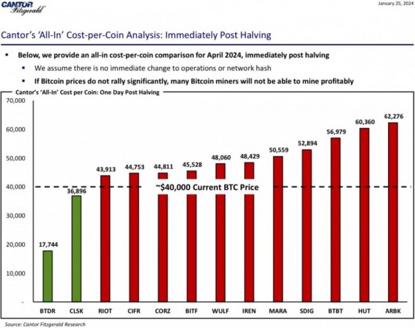 Bitdeer вошел в&nbsp;число самых &laquo;рентабельных&raquo; биткоин‑майнеров