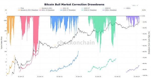 В этом бычьем цикле медведи не могут снизить цену биткоина даже на 20% — аналитик В этом бычьем цикле медведи не могут снизить цену биткоина даже на 20% — аналитик
