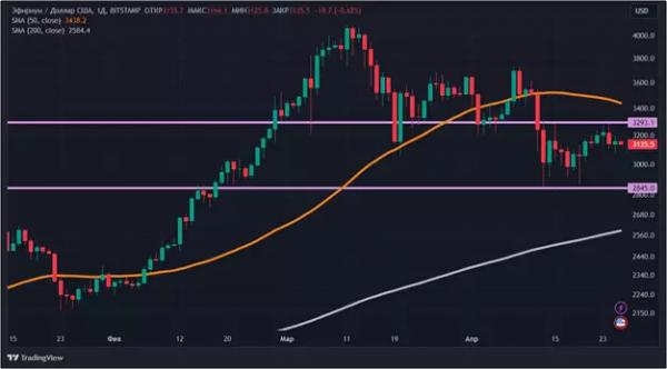 Рынок после халвинга: что именно мешает криптовалютам расти Рынок после халвинга: что именно мешает криптовалютам расти