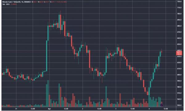 В сети Bitcoin Cash состоялся халвинг В сети Bitcoin Cash состоялся халвинг
